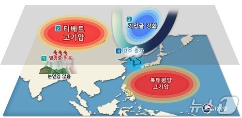 본문 이미지 - 아시아 기압계 변동성과 7~8월 기온·강수량 영향 관계&#40;기상청 제공&#41; ⓒ 뉴스1