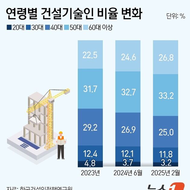 취준생, 건설업 외면…60대 이상 건설기술인, 40대 첫 추월