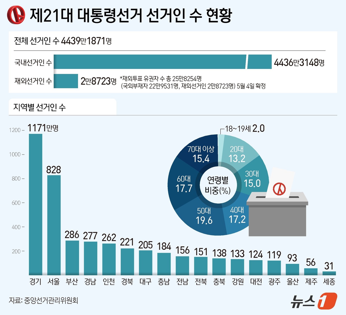 (서울=뉴스1) 김지영 디자이너 = 중앙선거관리위원회는 제21대 대통령 선거에 총 4439만 1871명의 유권자가 참여한다고 23일 밝혔다.이는 국내 선거인명부에 올라와 있는 44 …