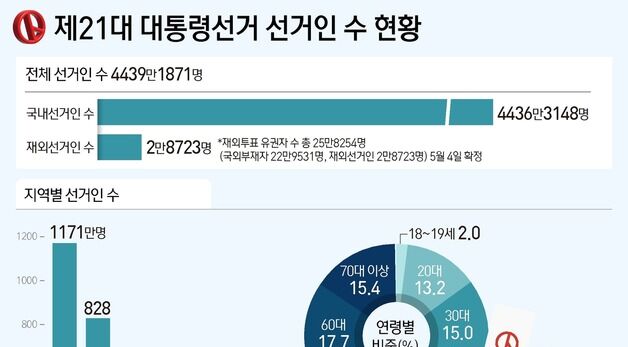 [그래픽] 제21대 대통령선거 선거인 수 현황