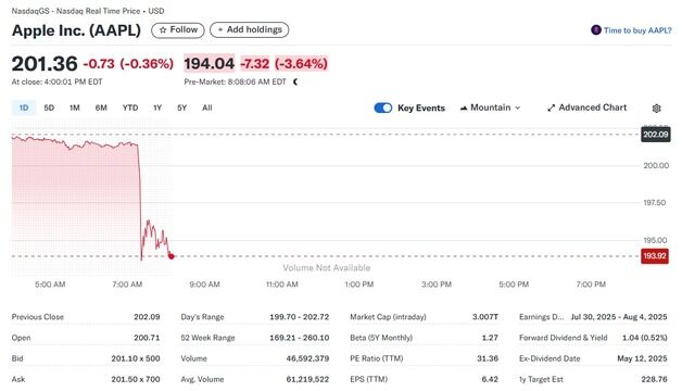 트럼프 "애플도 관세 25% 부담해야"…개장전거래서 3.6% 급락
