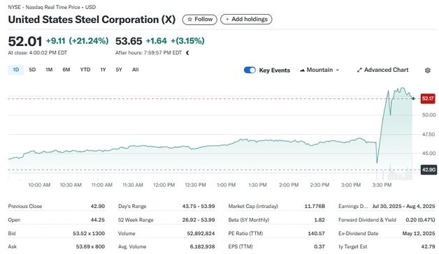 트럼프 일본의 US스틸 인수 허용, 주가 21% 폭등
