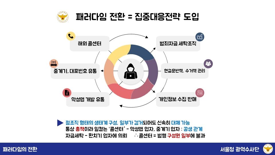 본문 이미지 - 서울경찰청 피싱범죄수사계의 각 범행수단별 집중대응 전략. &#40;서울청 피싱수사계 제공&#41;