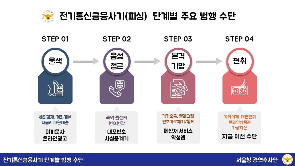 본문 이미지 - 전기통신금융사기 단계별 범행 수단. &#40;서울청 피싱수사계 제공&#41; 