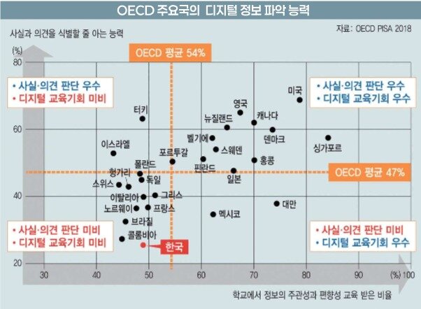 본문 이미지 - OECD주요국의 디지털정보 파악 능력