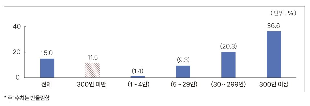 본문 이미지 - 2024년 임금근로자의 유연근무제 활용 비중.(중소벤처기업연구원 제공)