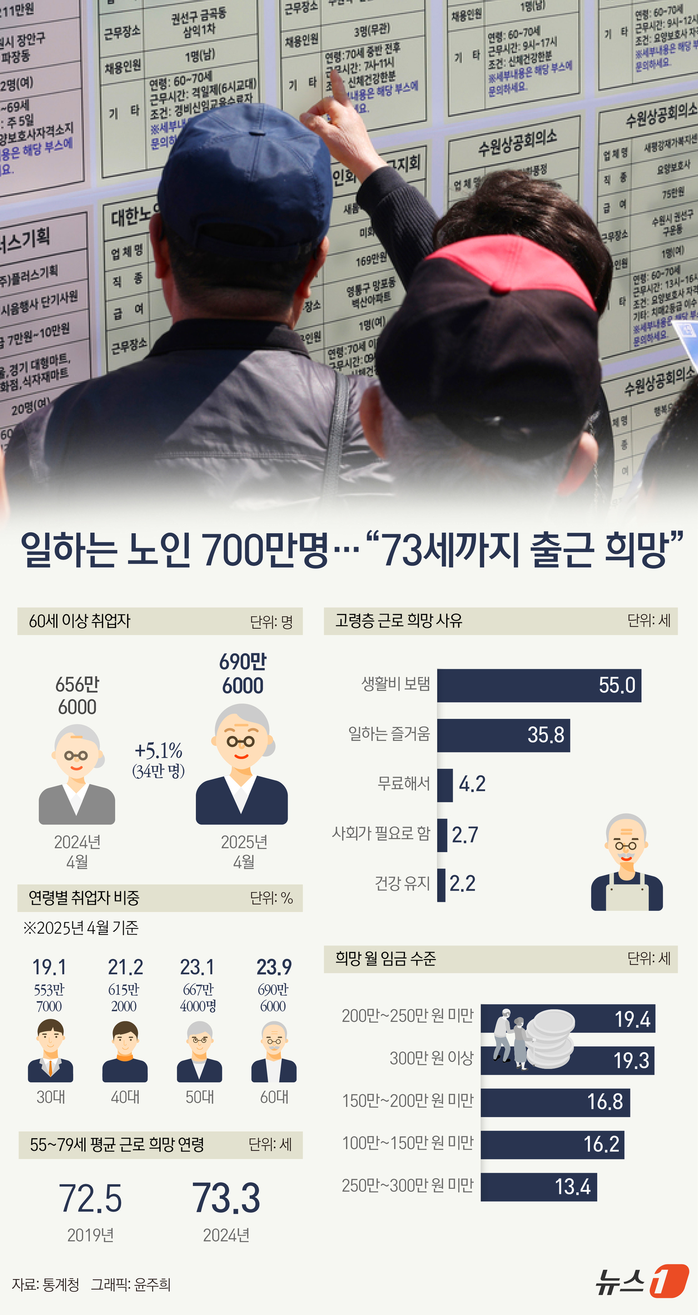 (서울=뉴스1) 윤주희 디자이너 = 25일 통계청 국가통계포털(KOSIS)에 따르면 4월 기준 60세 이상 취업자는 690만 6000명으로 전년(656만 6000명)보다 34만 명 …