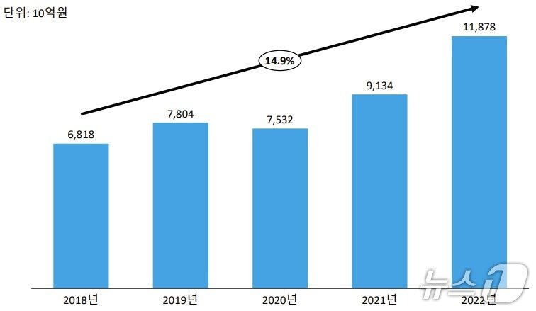 본문 이미지 - 연도별 국내 '메디 테크' 시장 규모(단위 억 원).(식품의약품안전처, 아이큐비아 제공)/뉴스1