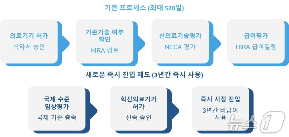 본문 이미지 - 국내 메디테크 규제당국이 규제 프로세스 혁신에 나서고 있다.(아이큐비아 제공)/뉴스1