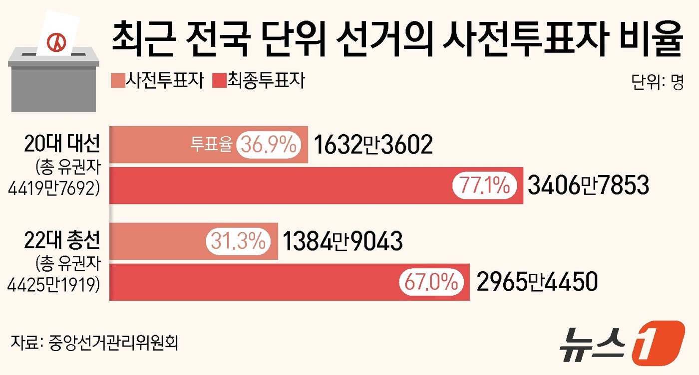 (서울=뉴스1) 양혜림 디자이너 = 6·3 대통령 선거 사전투표일이 사흘 앞으로 다가온 가운데 각 정당이 지지층에 투표장에 나와줄 것을 독려하고 있다. 사전투표 제도가 정착하면서 …