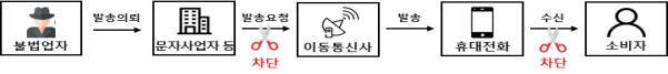 본문 이미지 -  불법 스팸문자 발송, 수신 차단 개념도(금감원 제공)