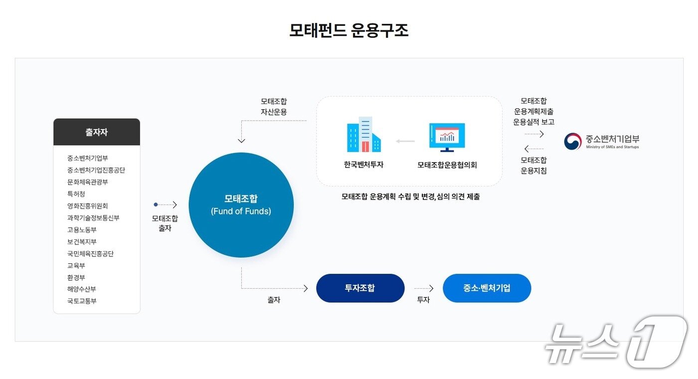 본문 이미지 - 모태펀드 운용구조&#40;한국벤처투자 홈페이지 갈무리&#41;