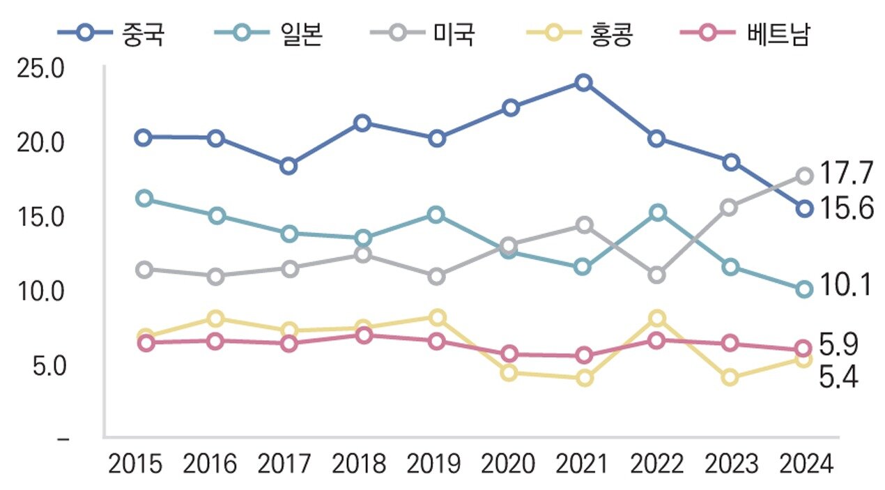 본문 이미지 - 유망소비재 상위 5개국 수출 비중 추이&#40;단위 %, 한국무역협회 제공&#41;.