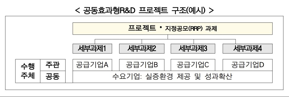 본문 이미지 - 공동효과형 R&D 프로젝트 구조 예시.(중소벤처기업부 제공)