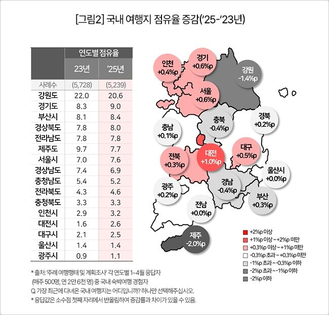 본문 이미지 - 컨슈머인사이트가 분석한 2023년~2025년 국내 여행지 점유율 증감.(컨슈머인사이트 제공)
