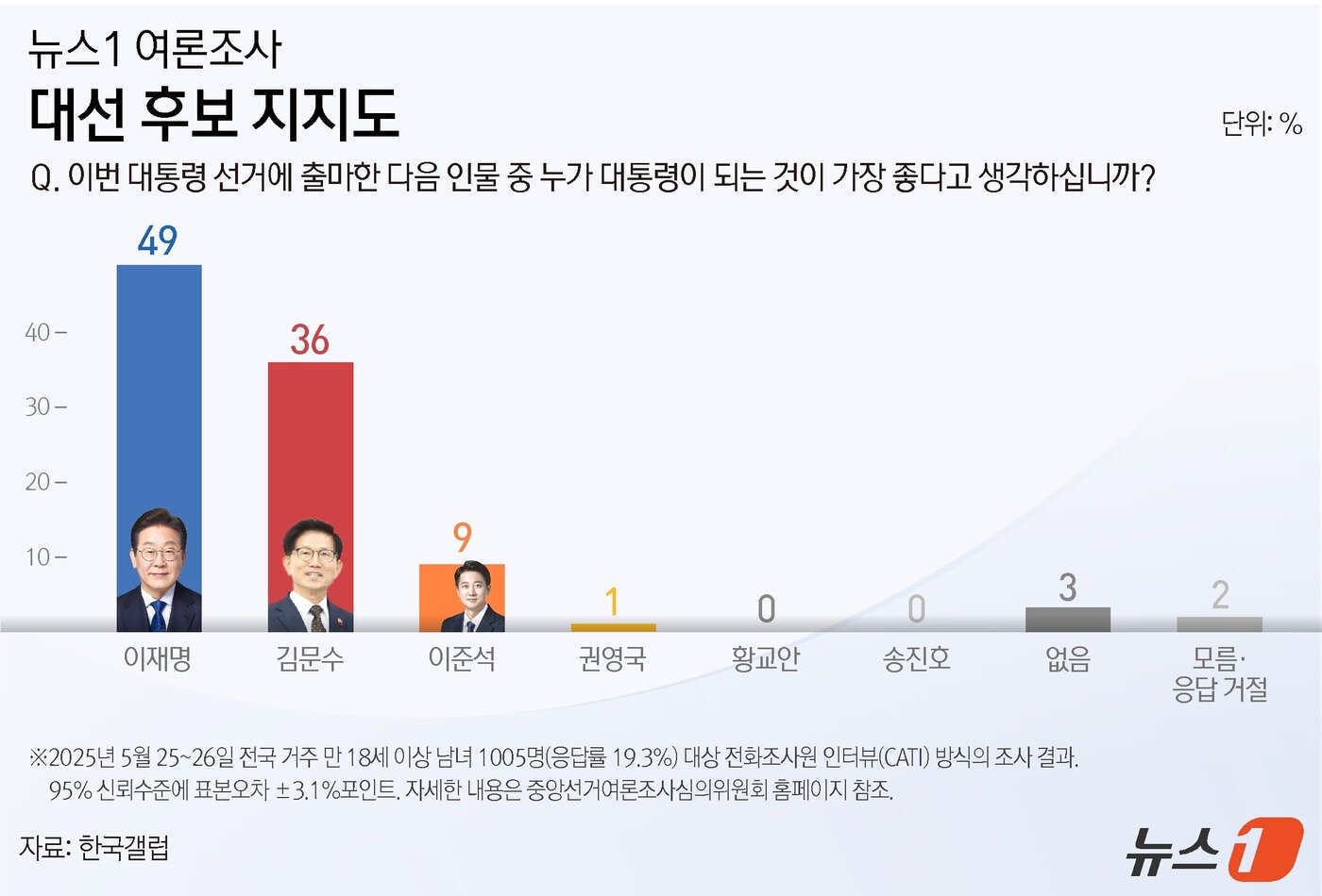 본문 이미지 - ⓒ News1 양혜림 디자이너