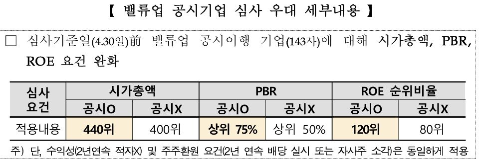 본문 이미지 - 밸류업 공시기업 심사 우대 세부내용.&#40;한국거래소 제공&#41; 