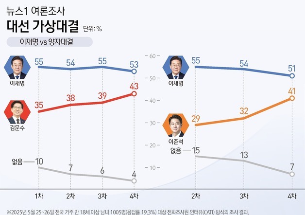 이재명 vs 김문수·이준석 양자대결 격차 10%P '첫 동률'