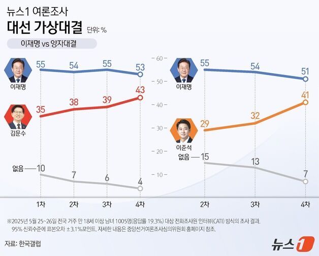 이재명 vs 김문수·이준석 양자대결 격차 10%P '첫 동률'