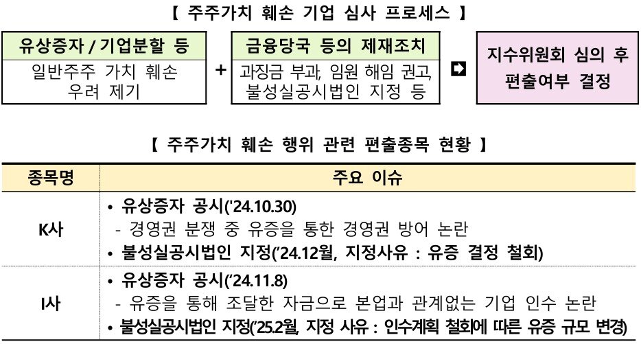 본문 이미지 -  주주가치 훼손 기업 심사 프로세스 및 관련 편출 종목