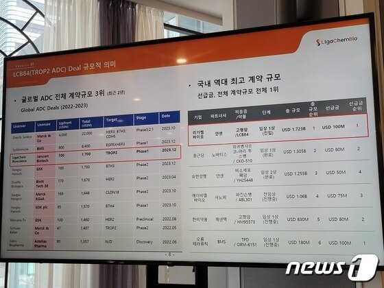 본문 이미지 -  리가켐바이오 기술이전 현황. 2024. 4. 16/뉴스1 ⓒ News1 황진중 기자