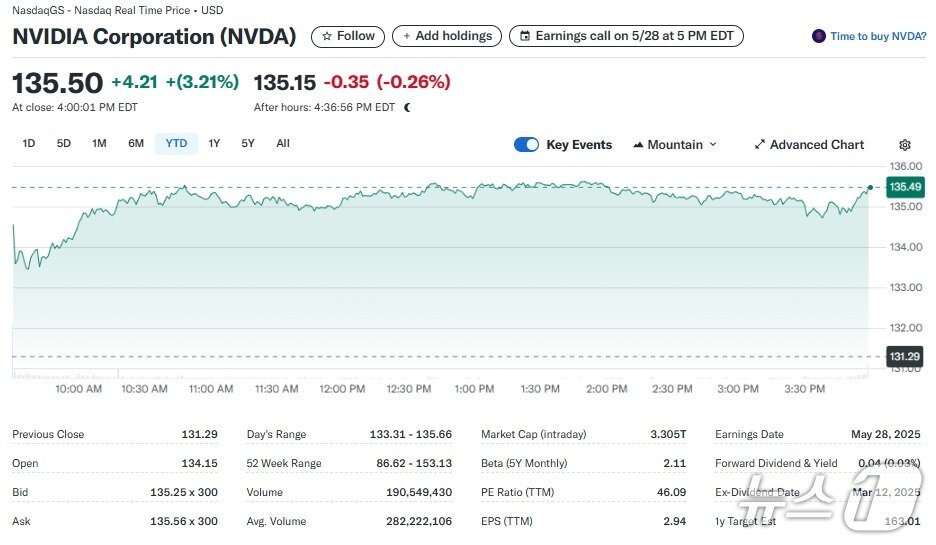 본문 이미지 - 엔비디아 일일 주가추이 - 야후 파이낸스 갈무리