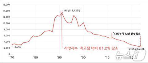 본문 이미지 - 교통사고 사망자 추세.&#40;한국도로교통공단 제공. 재판매 및 DB금지&#41;/뉴스1