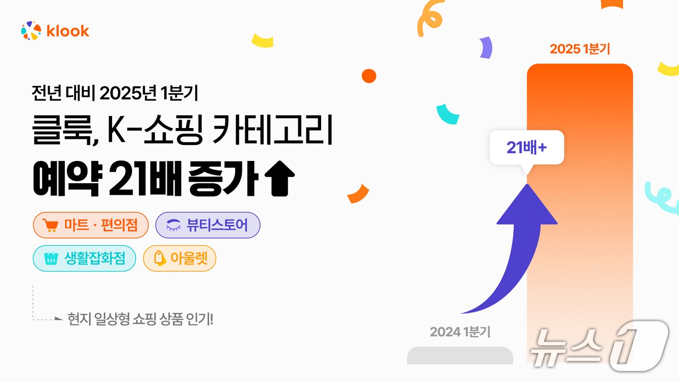 본문 이미지 - 클룩의 1분기 방한 외래 관광객 쇼핑 관련 상품 예약이 전년 동기 대비 21배 급증했다.(클룩 제공)