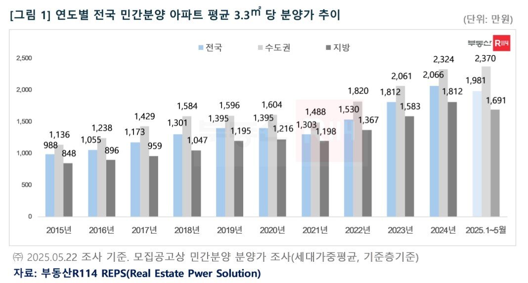 본문 이미지 - 분양가 추이.