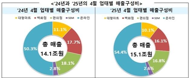 4월 유통업체 매출 7%↑…온라인 15.8%↑·오프라인 1.9%↓