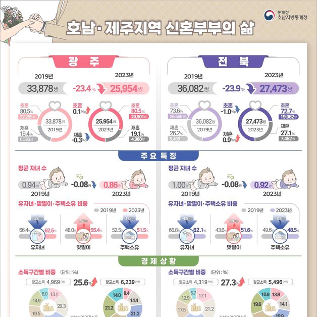 호남·제주 신혼부부 4년 새 2만8천쌍 줄어