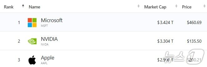 본문 이미지 - 미국 기업 시총 톱3 -야후 파이낸스 갈무리