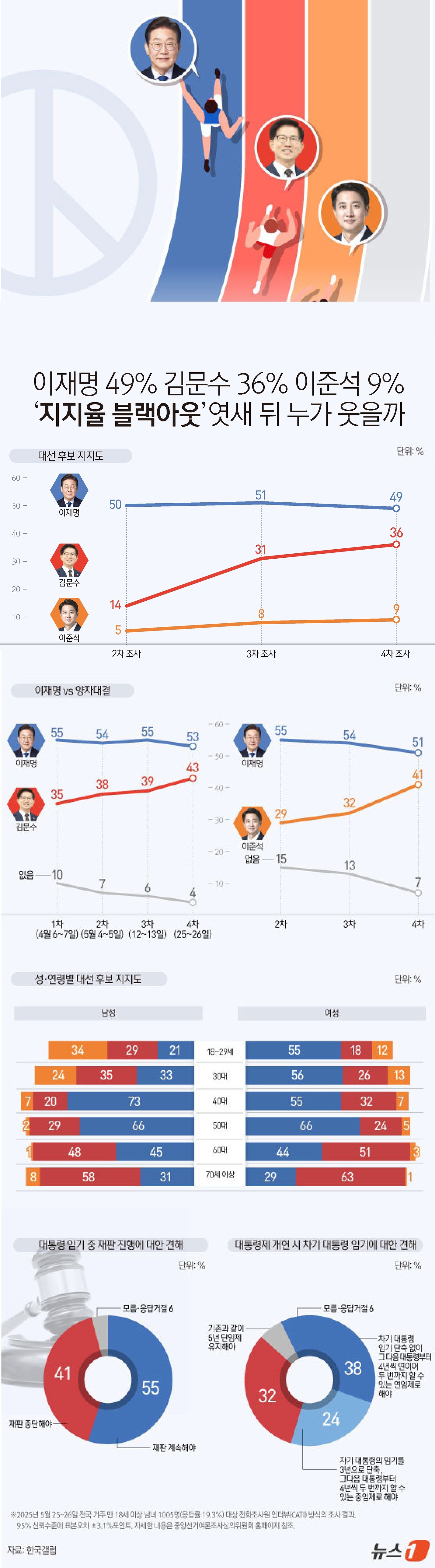 (서울=뉴스1) 윤주희 디자이너 = 유력 대선 후보 3인의 지지율에 일부 등락이 있지만 선거 초반 형성된 '1강 1중 1약' 구도가 깨지지 않는 모습이다. 6·3 대선까지 여론조사 …