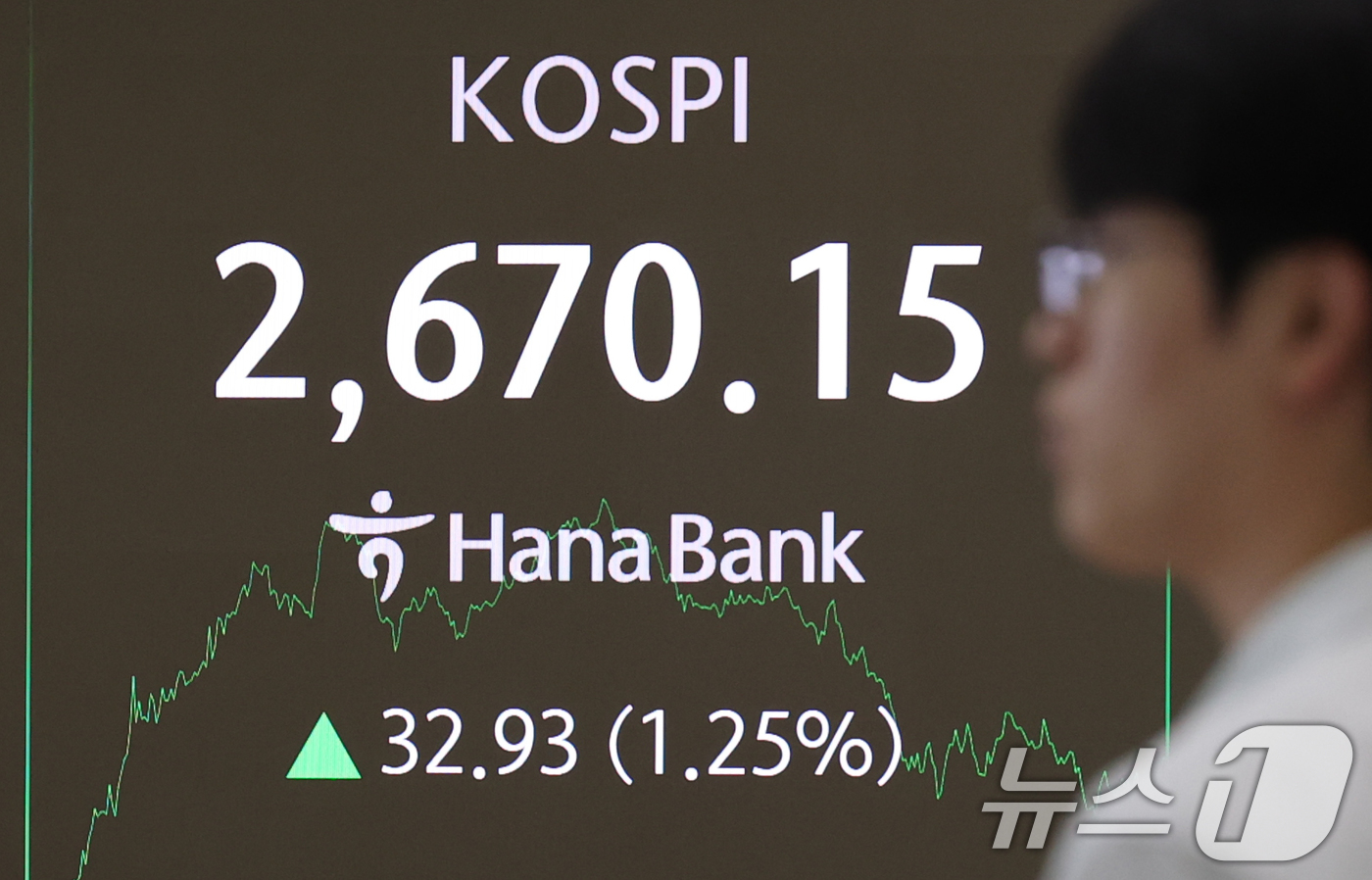 (서울=뉴스1) 오대일 기자 = 코스피가 반도체주 강세로 1%대 상승 마감한 28일 오후 서울 중구 하나은행 본점 딜링룸 전광판에 종가가 표시되고 있다. 이날 코스피 지수는 전 거 …