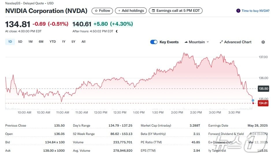 본문 이미지 - 엔비디아 일일 주가추이 - 야후 파이낸스 갈무리