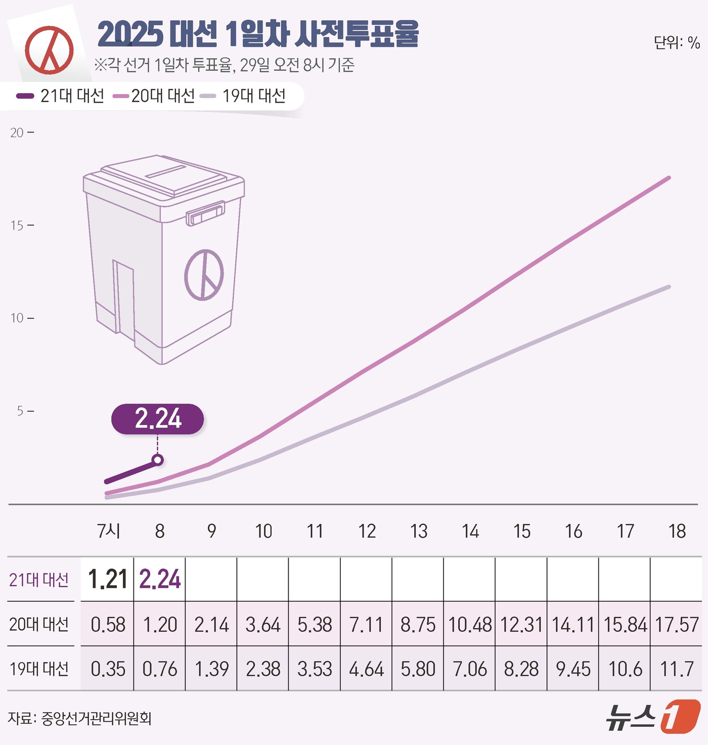 (서울=뉴스1) 김초희 디자이너 = 21대 대통령 선거 사전투표 첫날인 29일 오전 8시 기준 투표율은 2.24%로 집계됐다. 이는 사전투표 제도가 전국 단위 선거에 처음 도입된 …