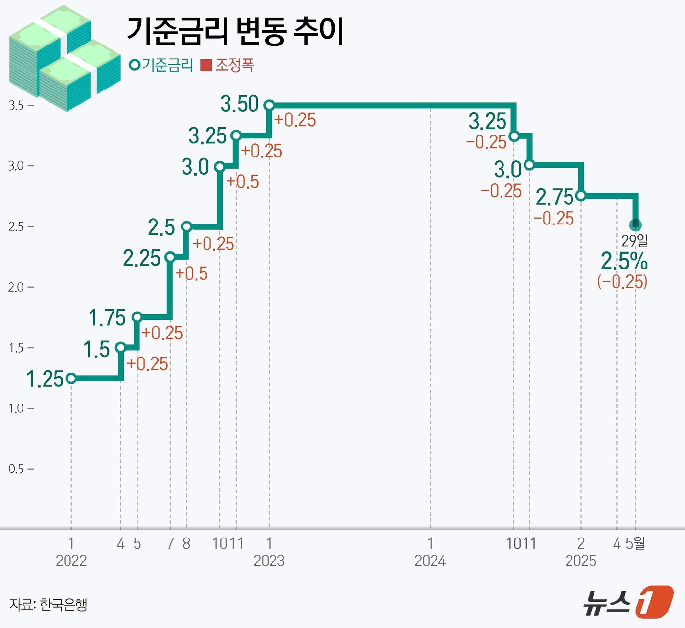 (서울=뉴스1) 양혜림 디자이너 = 29일 한국은행 금융통화위원회(금통위)가 기준금리를 연 2.50%로 0.25%포인트(p) 인하했다.