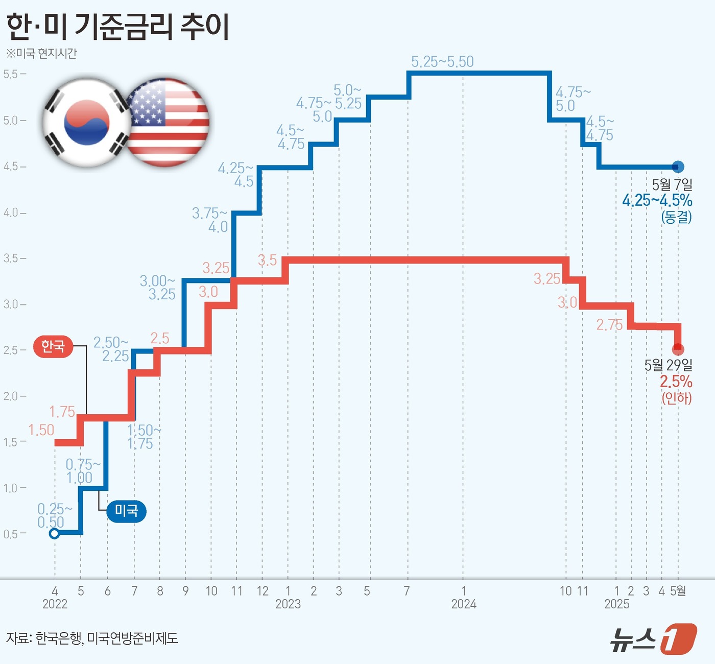 (서울=뉴스1) 양혜림 디자이너 = 29일 한국은행 금융통화위원회(금통위)가 기준금리를 연 2.50%로 0.25%포인트(p) 인하했다.
