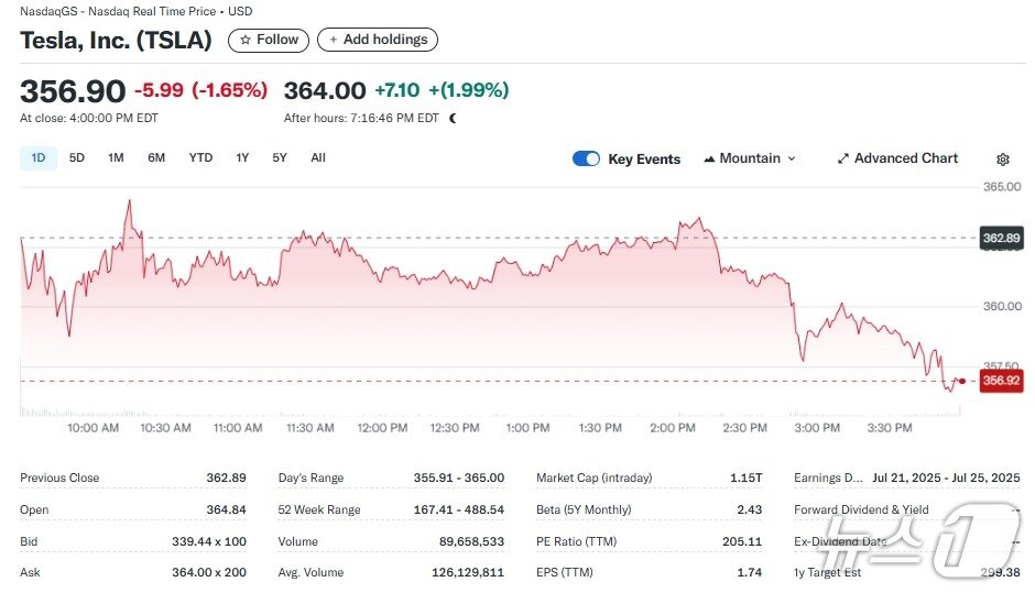 본문 이미지 - 테슬라 일일 주가추이 - 야후 파인낸스 갈무리
