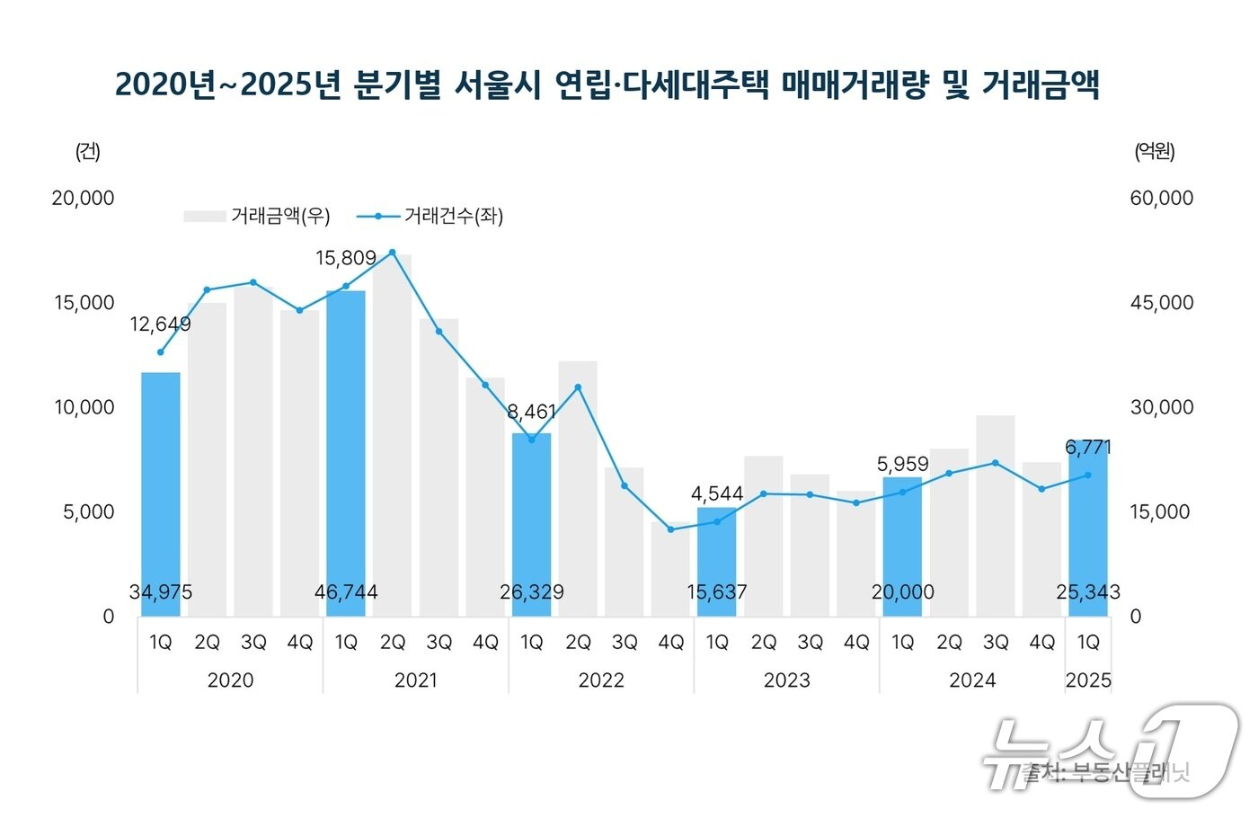 본문 이미지 - 2020년~2025년 분기별 서울시 연립·다세대주택 매매거래량 및 거래금액 &#40;부동산플래닛 제공&#41;