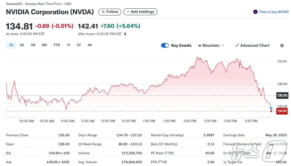본문 이미지 - 엔비디아 일일 주가추이 - 야후 파이낸스 갈무리