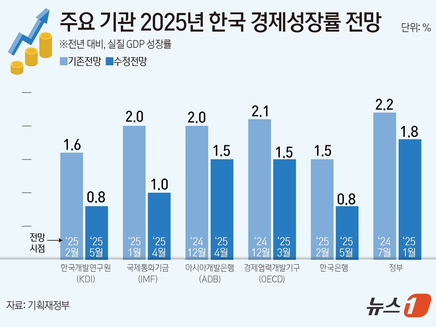 (서울=뉴스1) 김초희 디자이너 = 한국은행이 29일 경제 전망에서 올해 실질 국내총생산(GDP) 성장률을 지난 2월보다 0.7%포인트(p) 대폭 하향 조정한 0.8%로 제시했다. …