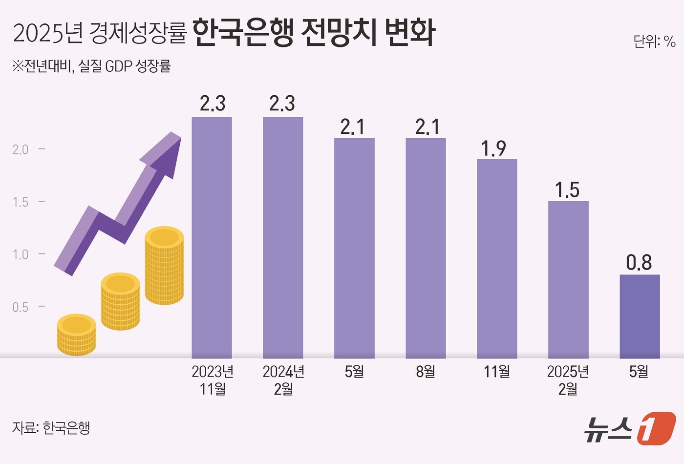 그래픽]2025년 경제성장률 한국은행 전망치 변화 - 뉴스1
