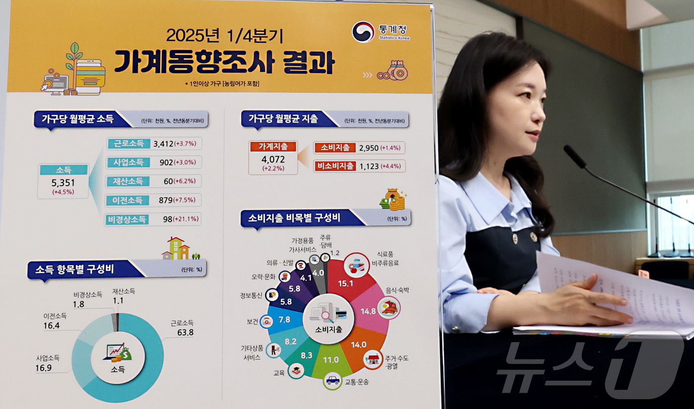 (세종=뉴스1) 김기남 기자 = 이지은 통계청 가계수지동향과장이 29일 세종시 정부세종청사에서  2025년 1분기 가계동향조사 결과를 발표하고 있다.전국 1인 이상 가구의 2025 …