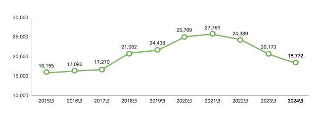 본문 이미지 - 연도별 신규임용 인원&#40;2015~2024년&#41;.&#40;행정안전부 제공&#41;