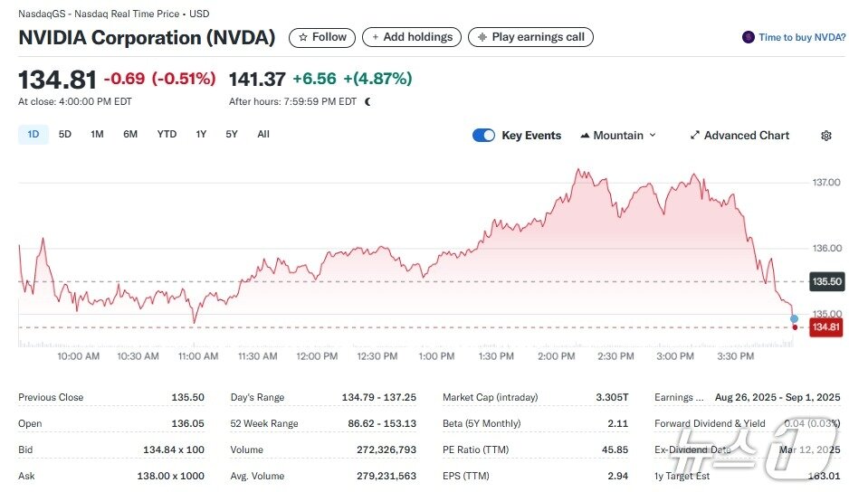 본문 이미지 - 엔비디아 일일 주가추이 - 야후 파이낸스 갈무리