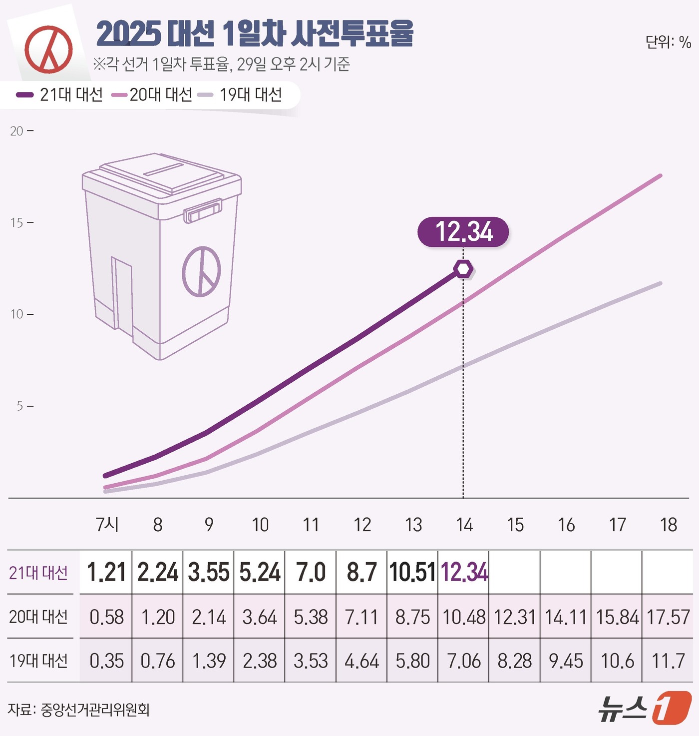 (서울=뉴스1) 윤주희 디자이너 = 21대 대통령 선거 사전투표 첫날인 29일 오후 2시 현재 투표율이 12.34%로 동시간대 기준 역대 최고 기록으로 집계됐다. 중앙선거관리위원회 …