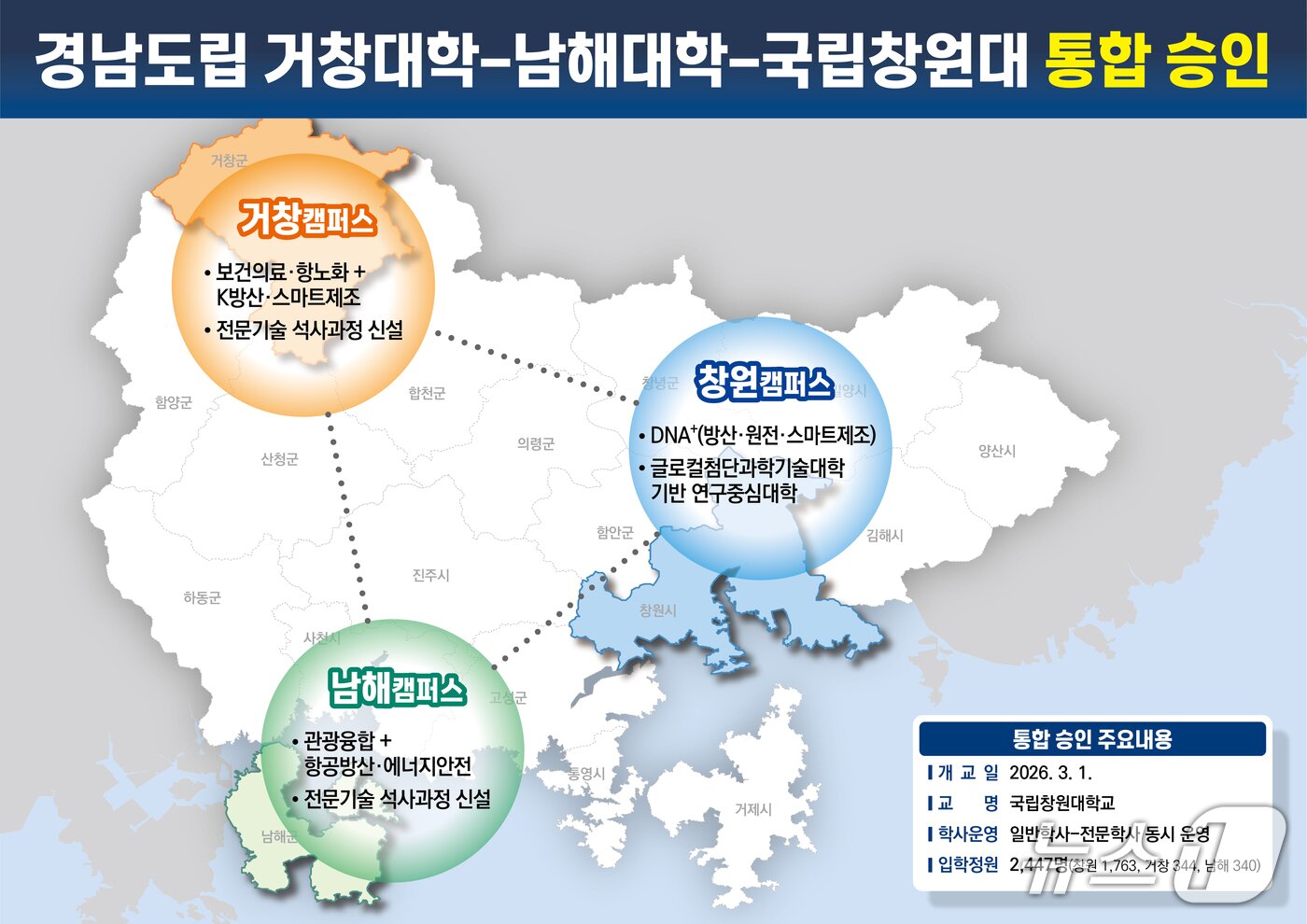 본문 이미지 - 28일 교육부가 통합을 최종 승인한 국립창원대 경남도립 거창·대학의 통합 주요 내용.(경남도 제공. 재판매 및 DB금지)