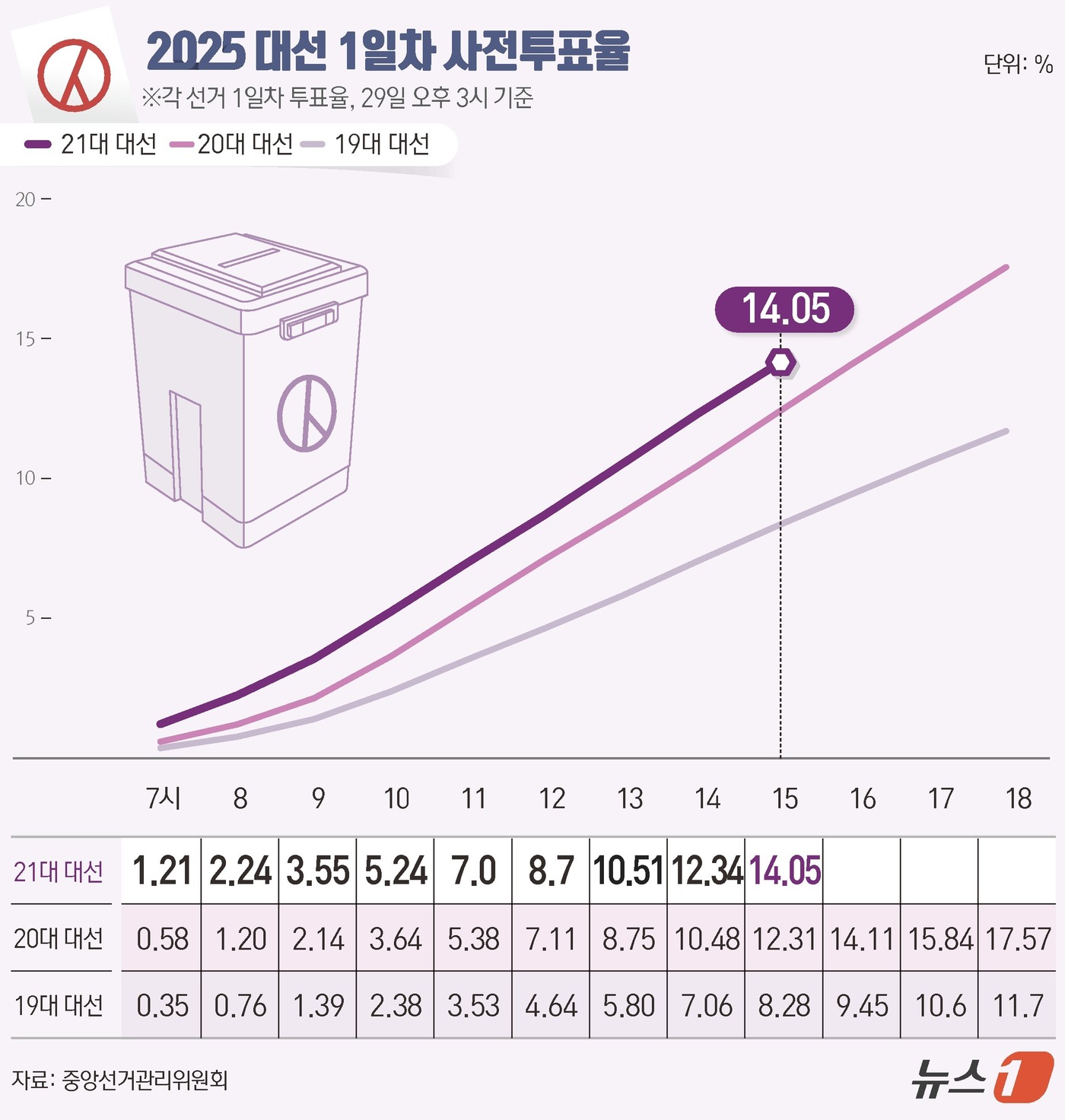 (서울=뉴스1) 윤주희 디자이너 = 21대 대통령 선거 사전투표 첫날인 29일 오후 3시 현재 투표율이 14.05%로 동시간대 기준 역대 최고 기록으로 집계됐다. 중앙선거관리위원회 …