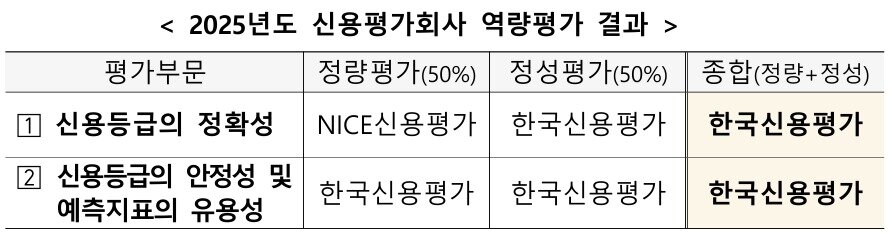 본문 이미지 -  2025년도 신용평가회사 역량평가 결과.(금융투자협회 제공)